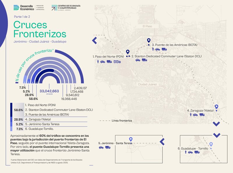 Cruces Fronterizos en Jerónimo - Ciudad Juárez - Guadalupe a septiembre 2025