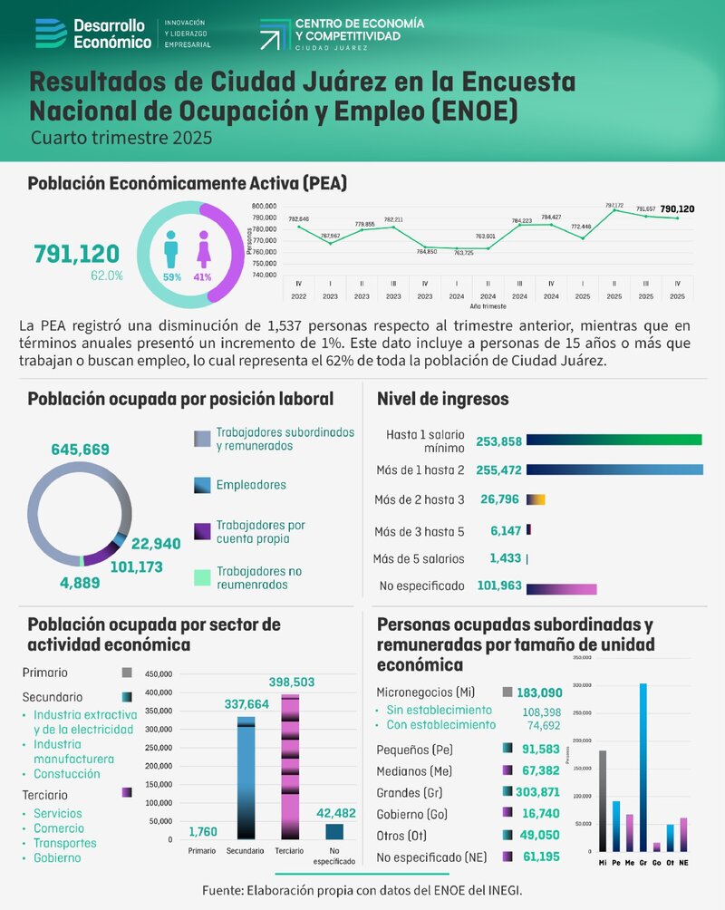 Resultados de Ciudad Juárez en la Encuesta Nacional de Ocupación y Empleo (ENOE) - 4to trimestre 2025