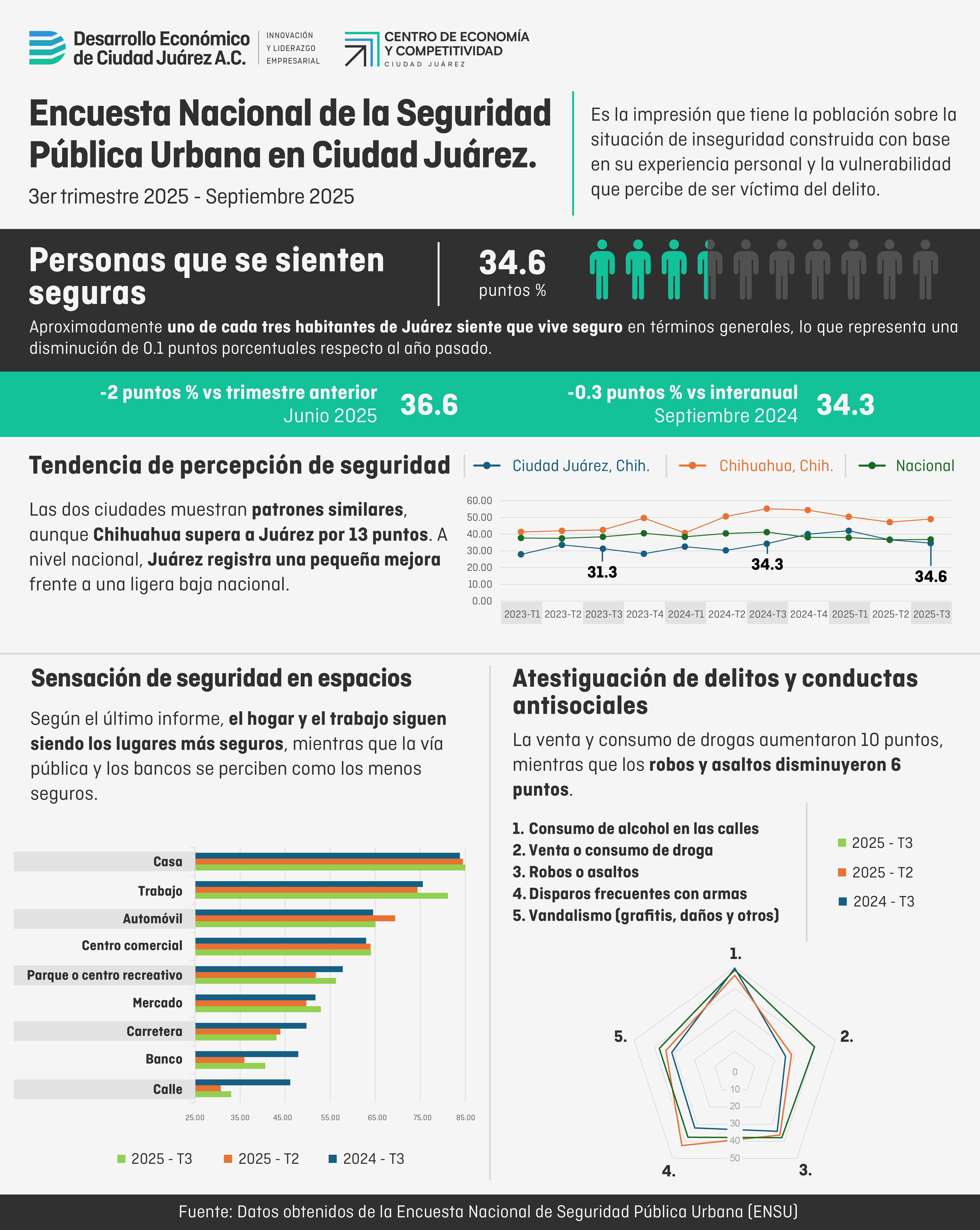 Encuesta Nacional de la Seguridad Pública Urbana en Ciudad Juárez 3T 2025