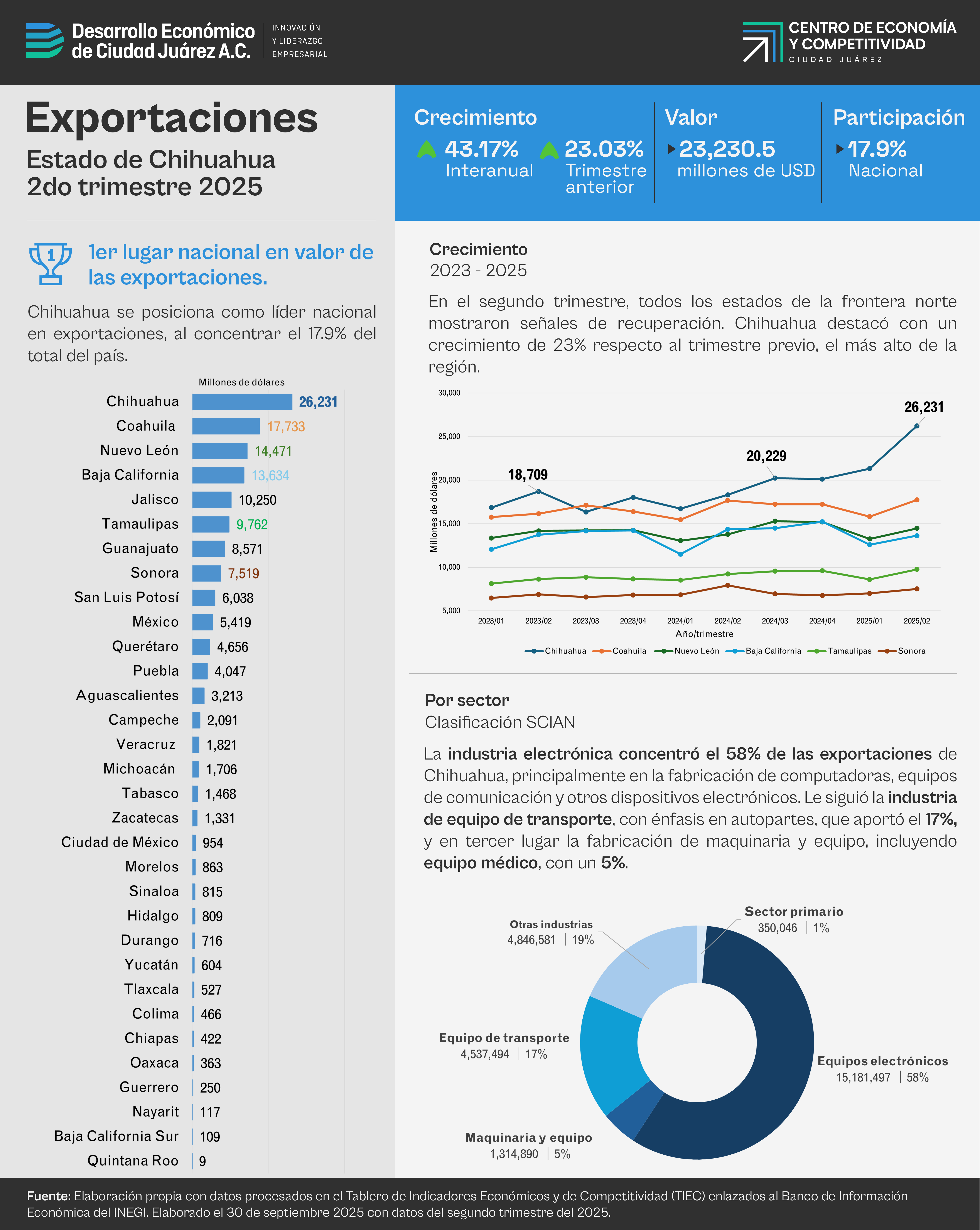 Exportaciones del estado de Chihuahua - 2do trimestre 2025