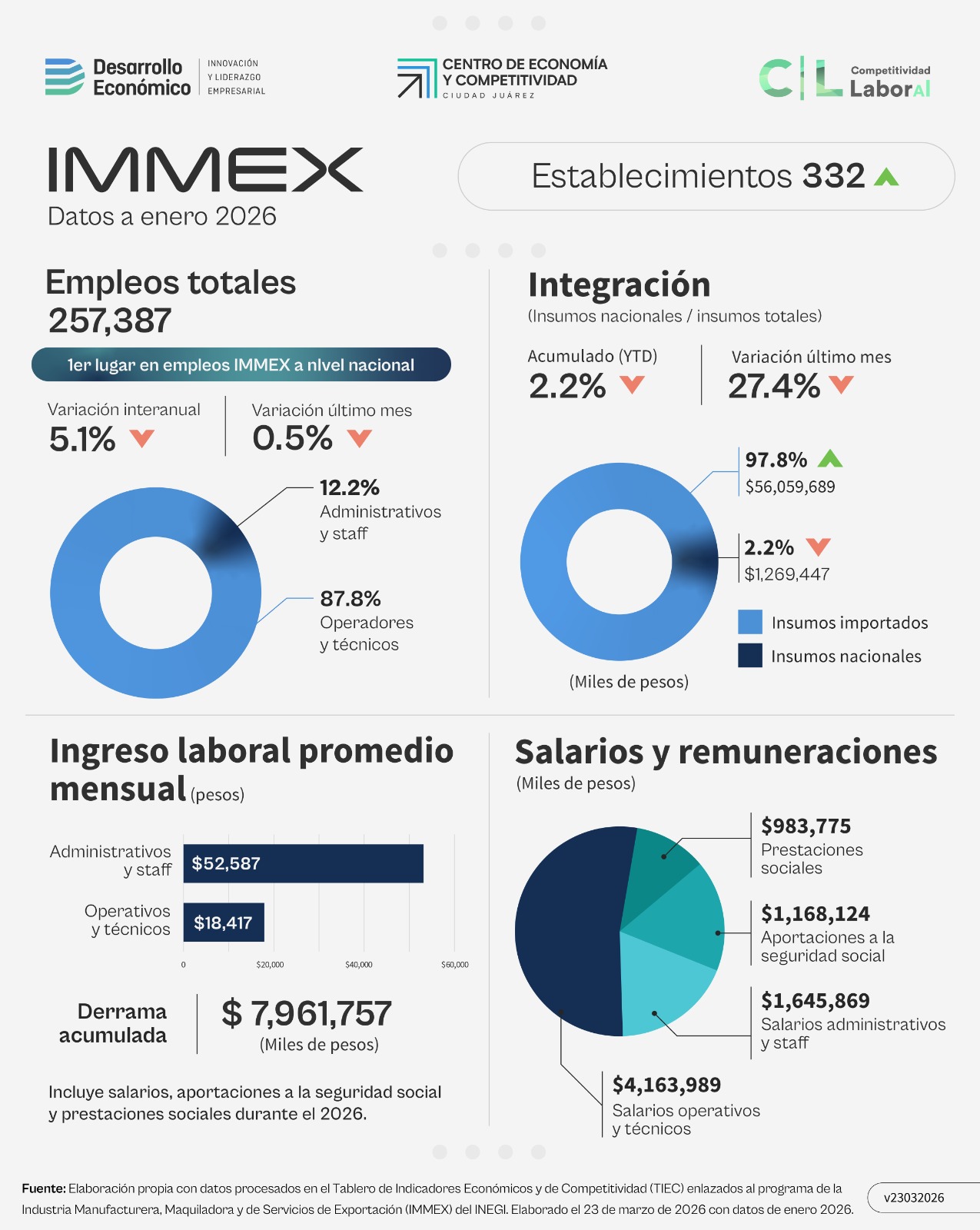 Datos IMMEX en Ciudad Juárez – Enero 2026