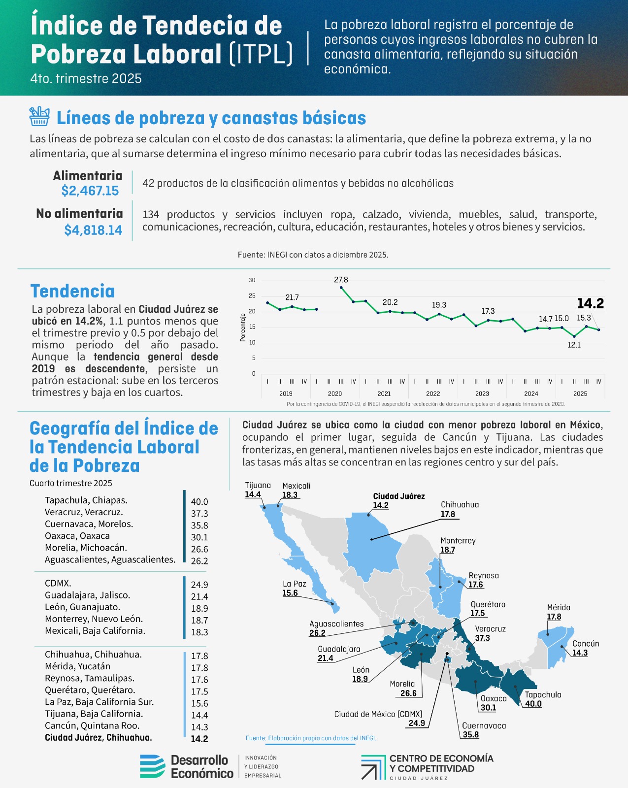 Tendencia del índice de Pobreza laboral - 4to trimestre 2025