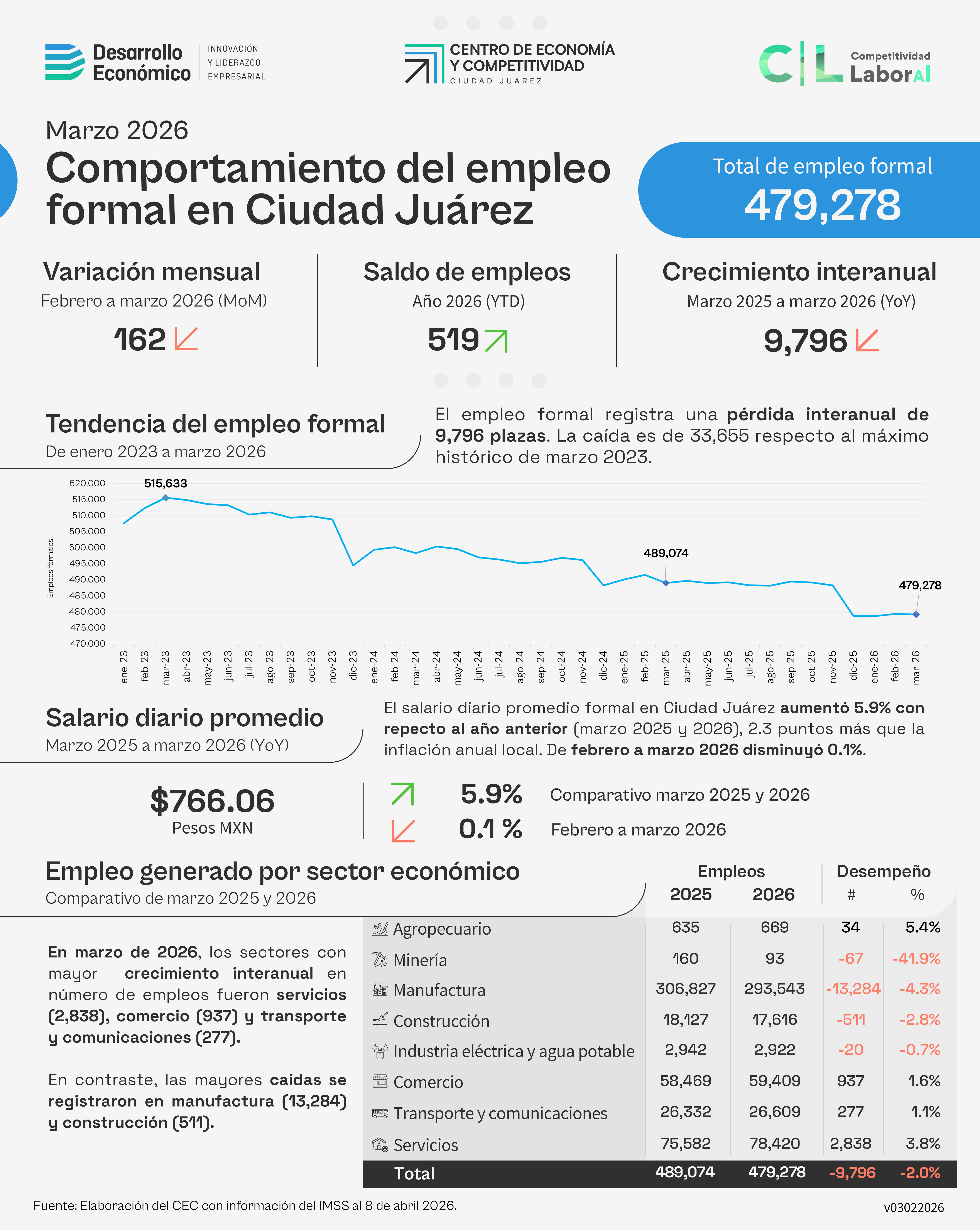 Comportamiento del empleo formal en Ciudad Juárez a marzo 2026