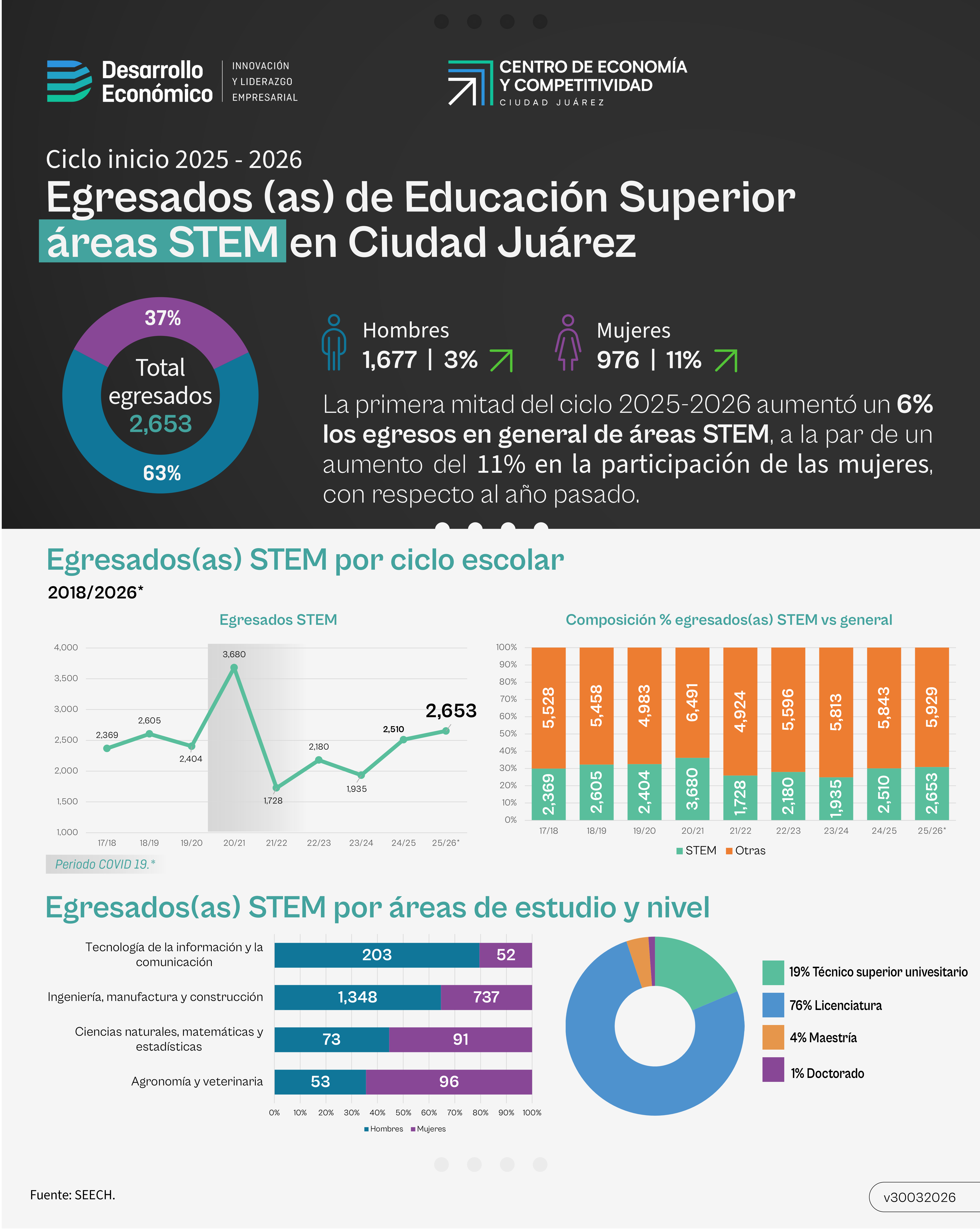 Egresados (as) STEM de Educación Superior en Ciudad Juárez - Ciclo inicio 2025 - 2026