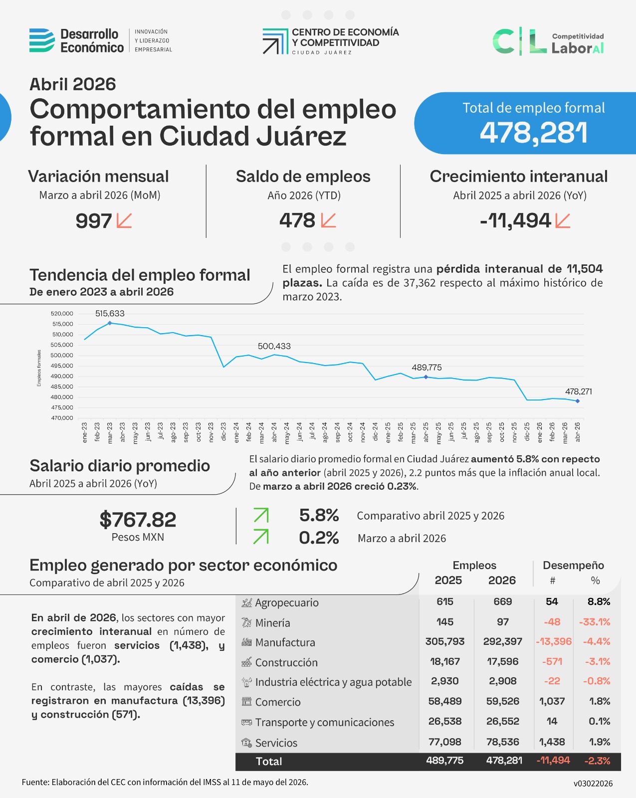 Comportamiento del empleo formal en Ciudad Juárez a abril 2026