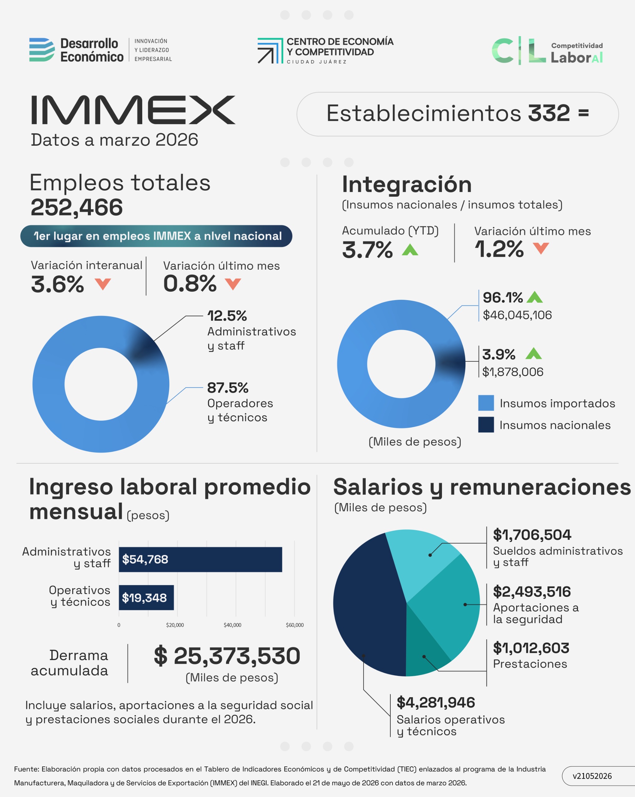 Datos IMMEX en Ciudad Juárez – Marzo 2026